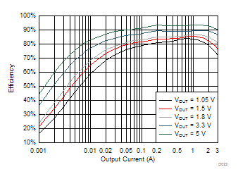 TPS563201 TPS563208 TPS563201 Efficiency