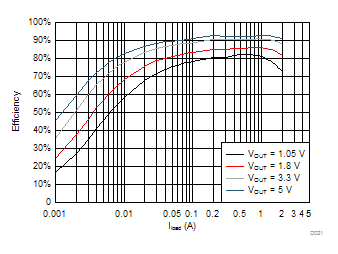 TPS562201 TPS562208 TPS562201 Efficiency