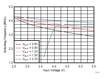 TPS62088 TPS62088A TPS62089A Switching Frequency