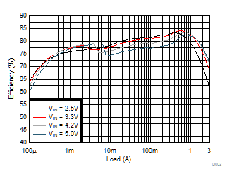 TPS62088 TPS62088A TPS62089A Efficiency