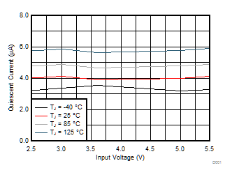 TPS62088 TPS62088A TPS62089A Quiescent Current