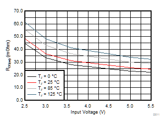 TPS62088 TPS62088A TPS62089A Low-Side FET On-Resistance