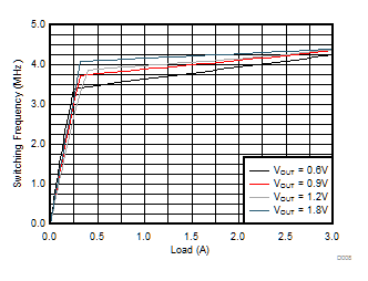 TPS62088 TPS62088A TPS62089A Switching Frequency