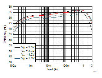 TPS62088 TPS62088A TPS62089A Efficiency