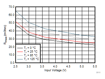 TPS62088 TPS62088A TPS62089A High-Side FET On-Resistance