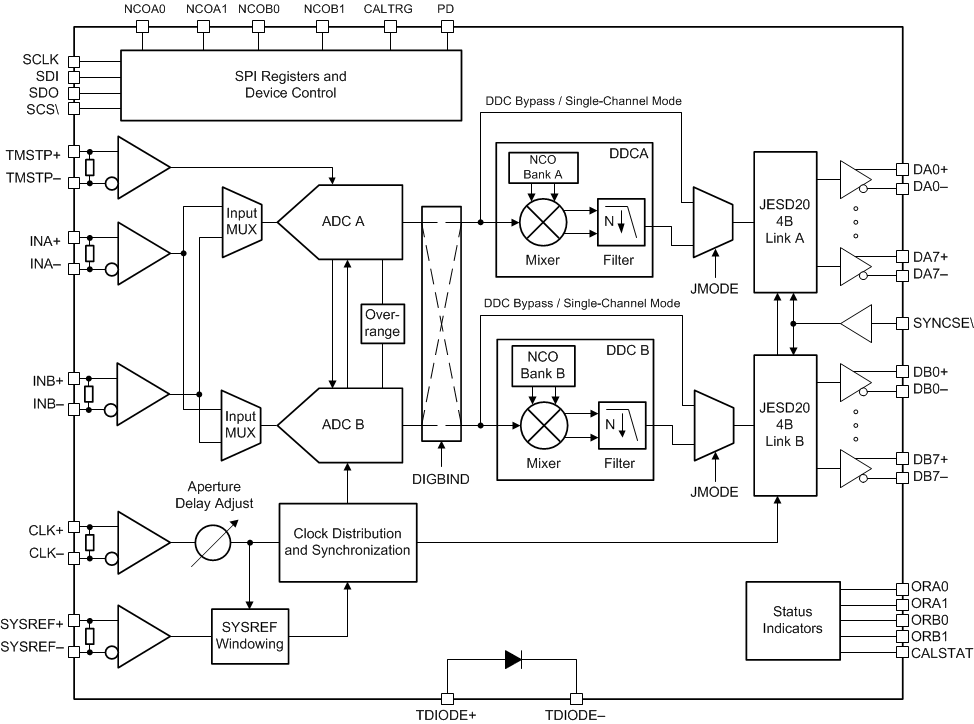 ADC12DJ3200 12bit_Block_Diagram.gif