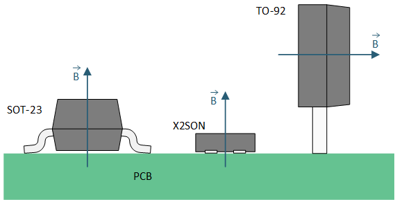 DRV5032 Direction of Sensitivity