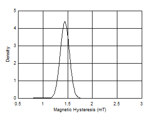 DRV5032 AJ Version BHYS
                        Probability Density Function