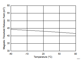 DRV5032 ZE Version
                        |BRP| vs Temperature