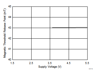 DRV5032 ZE Version
                        |BRP| vs VCC