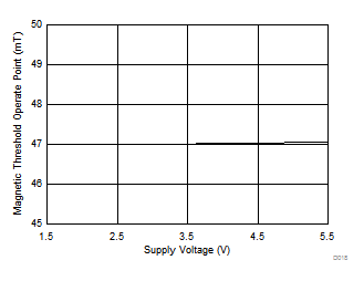 DRV5032 ZE Version
                        |BOP| vs VCC