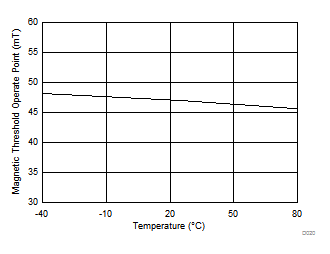 DRV5032 ZE Version
                        |BOP| vs Temperature