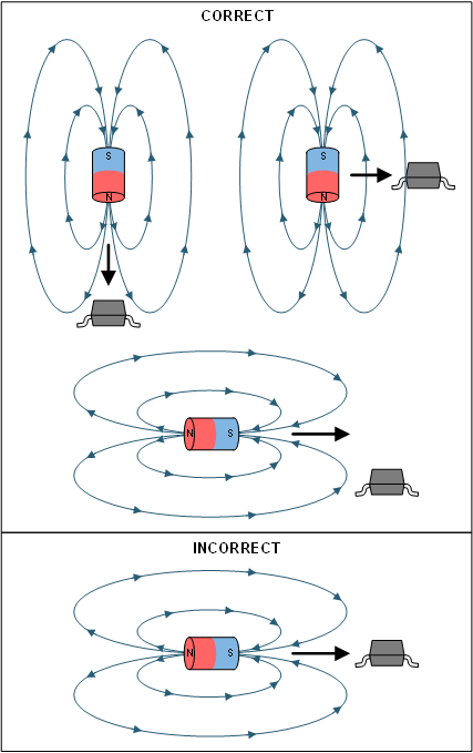 DRV5032 Correct and Incorrect Magnet Approaches