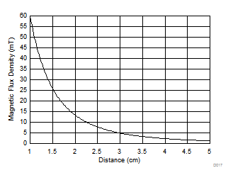 DRV5032 Magnetic Profile of a 1-cm Cube NdFeB Magnet