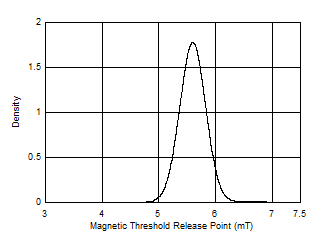 DRV5032 AJ Version BRP
                        Probability Density Function