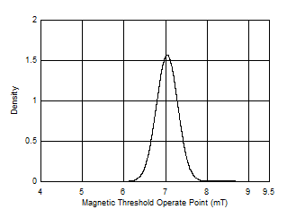 DRV5032 AJ Version BOP
                        Probability Density Function