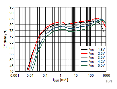 TPS62800 TPS62801 TPS62802 TPS62806 TPS62807 TPS62808 Efficiency Power Save
                        Mode VOUT = 0.8 V