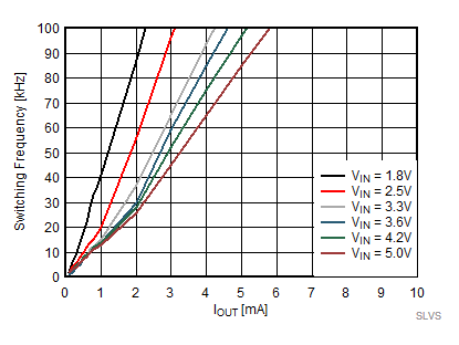 TPS62800 TPS62801 TPS62802 TPS62806 TPS62807 TPS62808 Switching Frequency (Zoom
                        In)