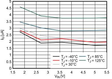 TPS62800 TPS62801 TPS62802 TPS62806 TPS62807 TPS62808 Quiescent Current,
                            IQ