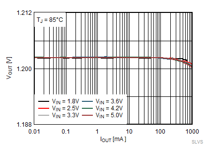 TPS62800 TPS62801 TPS62802 TPS62806 TPS62807 TPS62808 Output Voltage vs Output Current