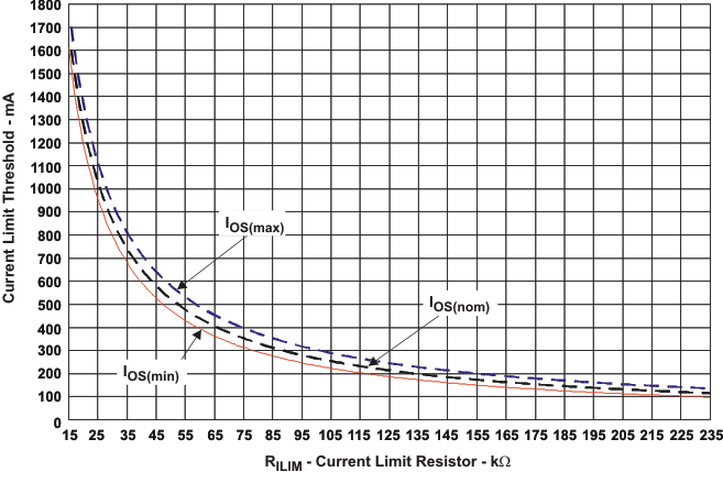 TPS2552D TPS2553D cur_lim_thres_lvs841.gif