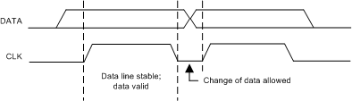 TPS65919-Q1 Bit_Transfer_On_the_Serial_Interface_SLVSCO4.gif