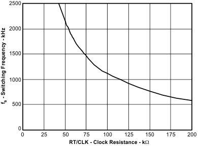 TPS54260-EP fs_clk_res_slvsdn9.gif