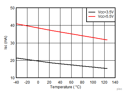 TLV7031 TLV7032 TLV7041 TLV7042 TLV7034 TLV7044 Output Short-Circuit (Source) Current vs Temperature