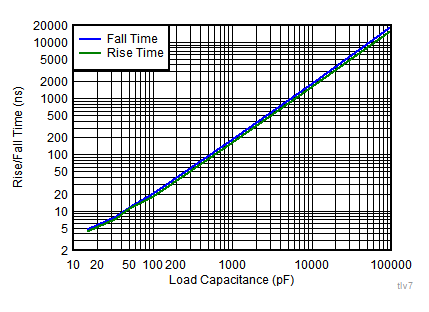 TLV7031 TLV7032 TLV7041 TLV7042 TLV7034 TLV7044 Rise/Fall Time vs Load Capacitance
