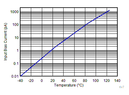 TLV7031 TLV7032 TLV7041 TLV7042 TLV7034 TLV7044 Input Bias Current vs Temperature