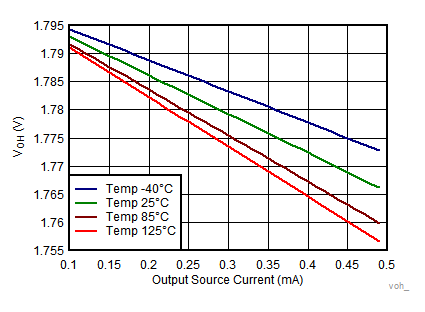 TLV7031 TLV7032 TLV7041 TLV7042 TLV7034 TLV7044 Output Voltage High vs Output Source Current