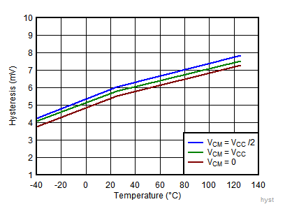 TLV7031 TLV7032 TLV7041 TLV7042 TLV7034 TLV7044 Hysteresis vs Temperature