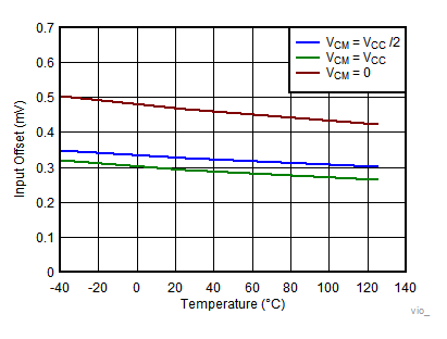 TLV7031 TLV7032 TLV7041 TLV7042 TLV7034 TLV7044 Input Offset vs Temperature