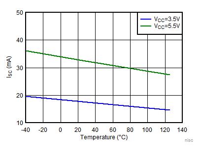 TLV7031 TLV7032 TLV7041 TLV7042 TLV7034 TLV7044 Output Short-Circuit (Sink) Current vs Temperature