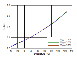 TLV7031 TLV7032 TLV7041 TLV7042 TLV7034 TLV7044 ICC vs Temperature