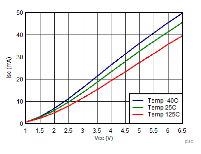 TLV7031 TLV7032 TLV7041 TLV7042 TLV7034 TLV7044 Output Short Circuit (Source) vs VCC