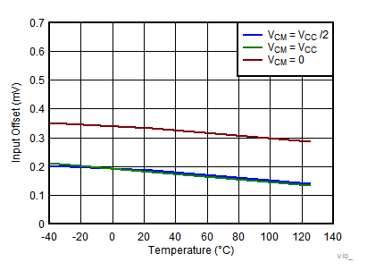 TLV7031 TLV7032 TLV7041 TLV7042 TLV7034 TLV7044 Input Offset vs Temperature