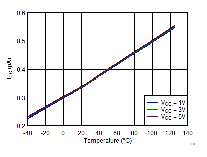 TLV7031 TLV7032 TLV7041 TLV7042 TLV7034 TLV7044 ICC vs Temperature