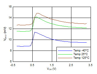 TLV7031 TLV7032 TLV7041 TLV7042 TLV7034 TLV7044 Hysteresis vs VCM