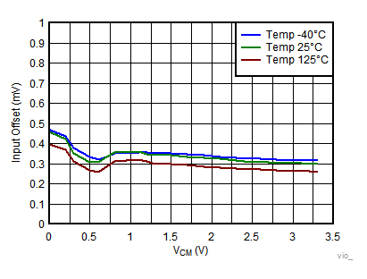 TLV7031 TLV7032 TLV7041 TLV7042 TLV7034 TLV7044 Input Offset Voltage vs VCM