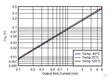 TLV7031 TLV7032 TLV7041 TLV7042 TLV7034 TLV7044 Output Voltage Low vs Output Sink Current