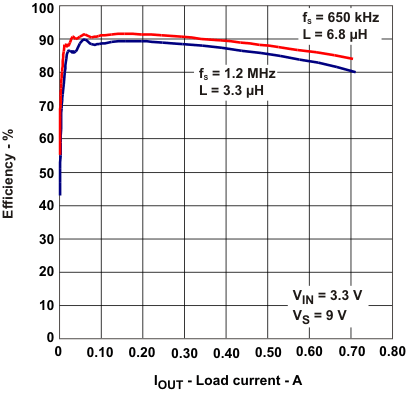 TPS61085A-Q1 eff2_io_lvs859.gif