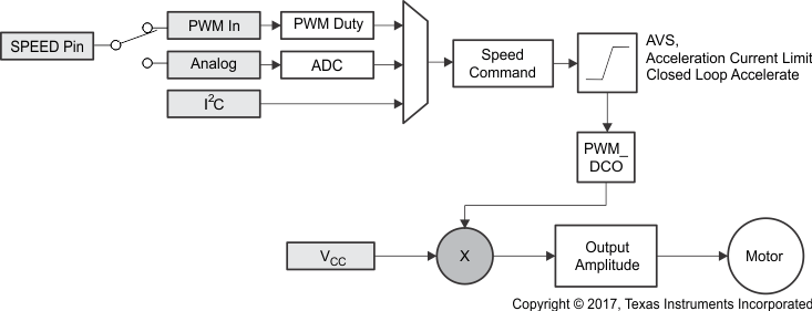 DRV10987 MUX_spd_cmd_motor_LVSCP6.gif