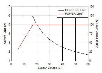 TPS2663 Power Limit, Current limit vs Supply Voltage