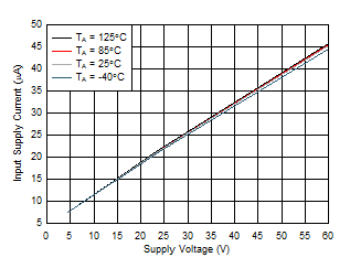 TPS2663 Input Supply Current vs Supply Voltage in Shutdown