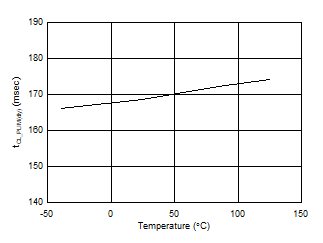 TPS2663 Maximum Duration in Current and Power Limiting vs Temperature