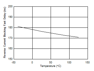 TPS2663 Reverse Current Blocking Response vs Temperature