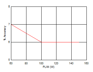 TPS2663 Output Power Limiting Accuracy vs PLIM