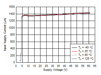 TPS2663 Input Supply Current vs Supply Voltage During Normal Operation