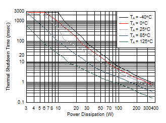 TPS2663 Thermal Shutdown Time vs Power Dissipation